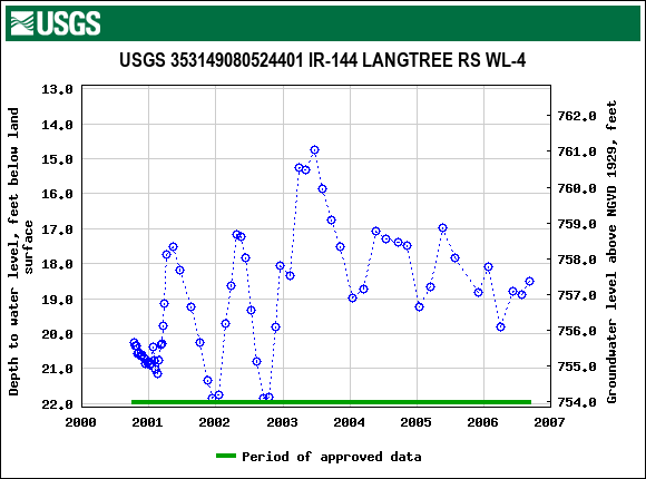 Graph of groundwater level data at USGS 353149080524401 IR-144 LANGTREE RS WL-4