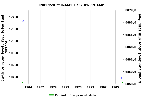 Graph of groundwater level data at USGS 353152107444301 15N.09W.13.1442