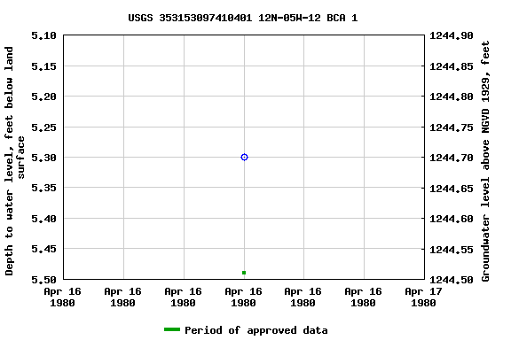 Graph of groundwater level data at USGS 353153097410401 12N-05W-12 BCA 1