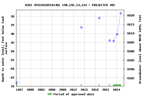 Graph of groundwater level data at USGS 353159105191401 15N.15E.14.124 - PROJECTED 492