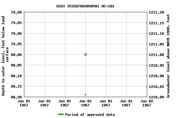 Graph of groundwater level data at USGS 353207082050501 MC-101