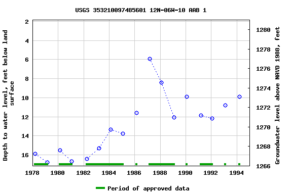 Graph of groundwater level data at USGS 353210097485601 12N-06W-10 AAB 1