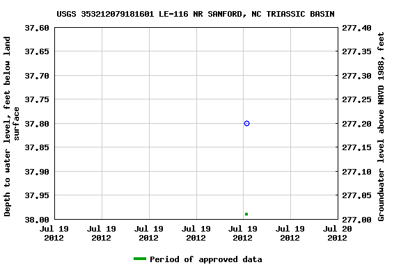 Graph of groundwater level data at USGS 353212079181601 LE-116 NR SANFORD, NC TRIASSIC BASIN