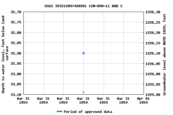 Graph of groundwater level data at USGS 353212097420201 12N-05W-11 BAB 2
