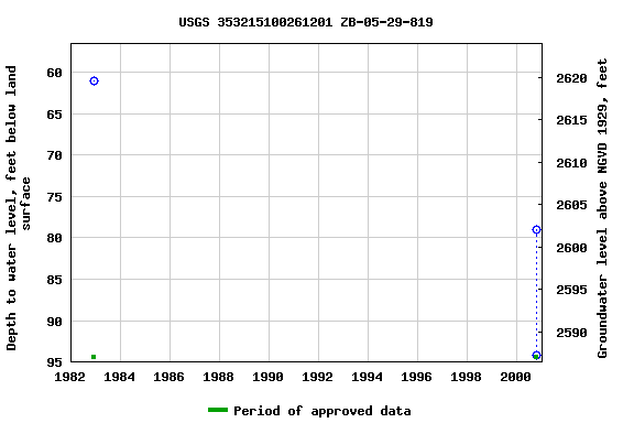 Graph of groundwater level data at USGS 353215100261201 ZB-05-29-819