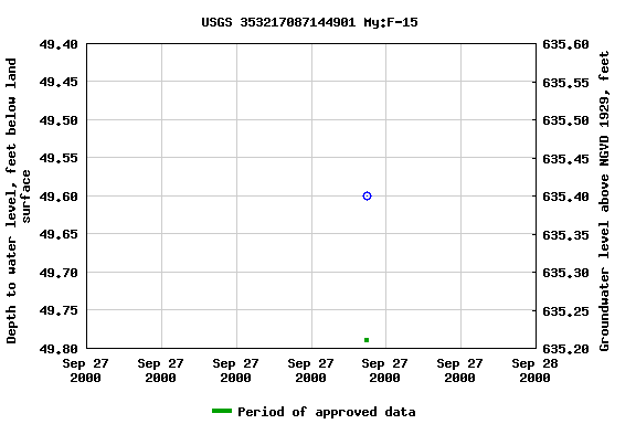 Graph of groundwater level data at USGS 353217087144901 My:F-15