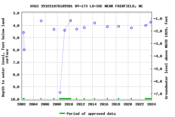 Graph of groundwater level data at USGS 353221076105501 HY-173 LU-S9C NEAR FAIRFIELD, NC