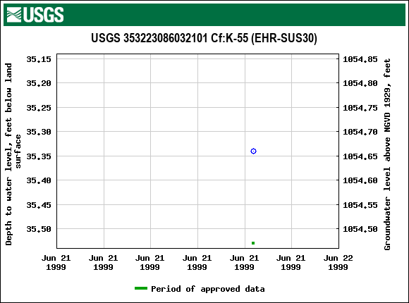 Graph of groundwater level data at USGS 353223086032101 Cf:K-55 (EHR-SUS30)