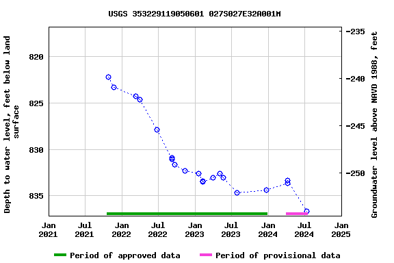 Graph of groundwater level data at USGS 353229119050601 027S027E32A001M