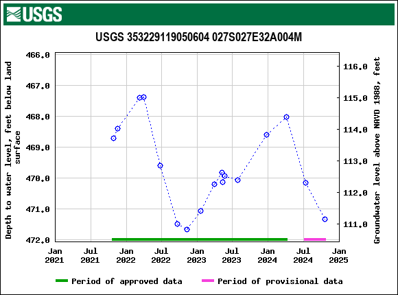 Graph of groundwater level data at USGS 353229119050604 027S027E32A004M