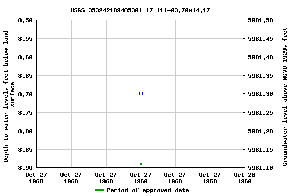 Graph of groundwater level data at USGS 353242109485301 17 111-03.70X14.17