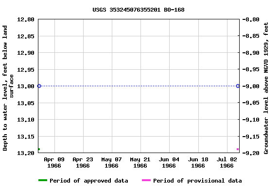 Graph of groundwater level data at USGS 353245076355201 BO-168