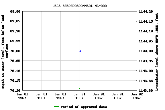 Graph of groundwater level data at USGS 353252082044601 MC-099