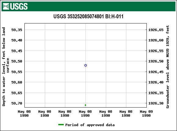 Graph of groundwater level data at USGS 353252085074801 Bl:H-011