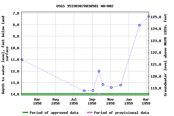 Graph of groundwater level data at USGS 353303078030501 WA-002