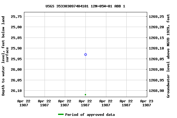 Graph of groundwater level data at USGS 353303097404101 12N-05W-01 ABB 1