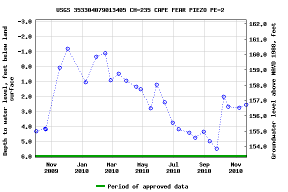 Graph of groundwater level data at USGS 353304079013405 CH-235 CAPE FEAR PIEZO PE-2