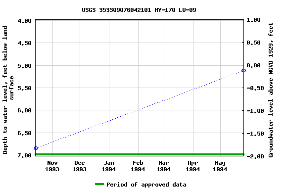 Graph of groundwater level data at USGS 353309076042101 HY-170 LU-09