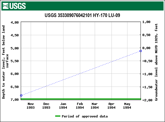 Graph of groundwater level data at USGS 353309076042101 HY-170 LU-09