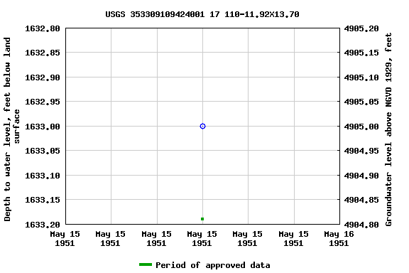 Graph of groundwater level data at USGS 353309109424001 17 110-11.92X13.70