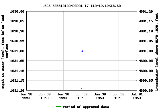 Graph of groundwater level data at USGS 353310109425201 17 110-12.12X13.69