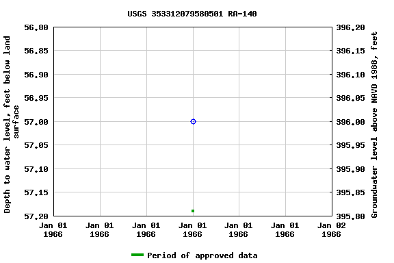 Graph of groundwater level data at USGS 353312079580501 RA-140