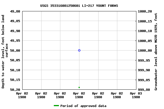 Graph of groundwater level data at USGS 353316081250601 LI-217 YOUNT FARMS