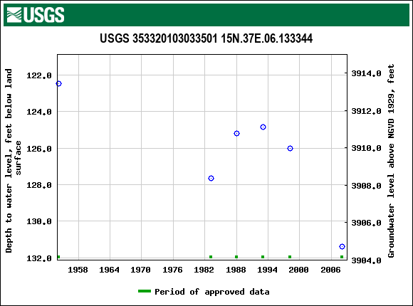 Graph of groundwater level data at USGS 353320103033501 15N.37E.06.133344