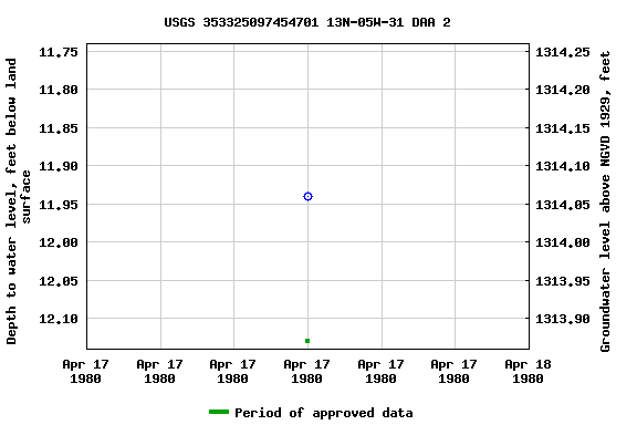 Graph of groundwater level data at USGS 353325097454701 13N-05W-31 DAA 2