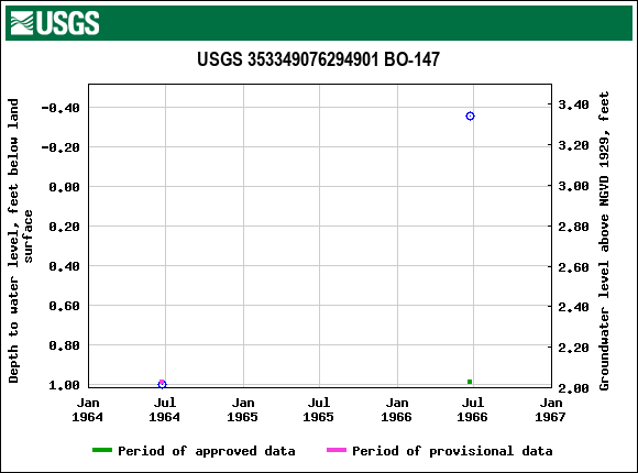 Graph of groundwater level data at USGS 353349076294901 BO-147