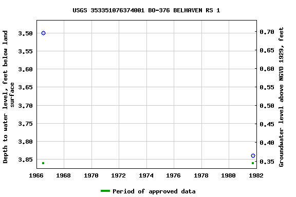 Graph of groundwater level data at USGS 353351076374001 BO-376 BELHAVEN RS 1