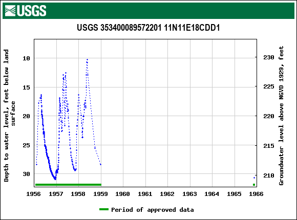 Graph of groundwater level data at USGS 353400089572201 11N11E18CDD1