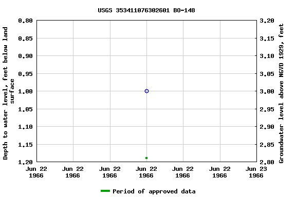 Graph of groundwater level data at USGS 353411076302601 BO-148