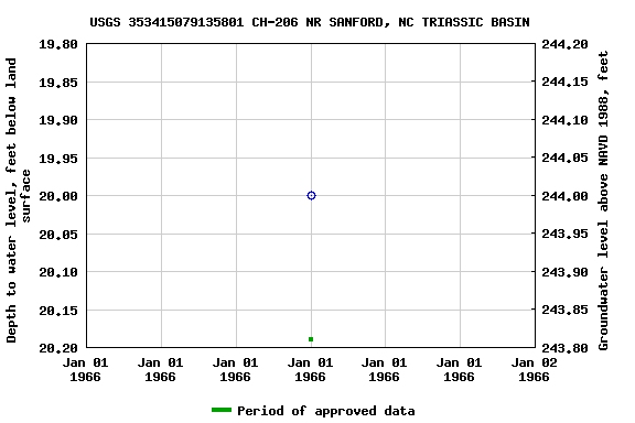 Graph of groundwater level data at USGS 353415079135801 CH-206 NR SANFORD, NC TRIASSIC BASIN