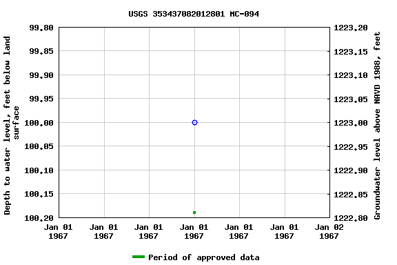 Graph of groundwater level data at USGS 353437082012801 MC-094