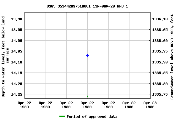 Graph of groundwater level data at USGS 353442097510801 13N-06W-29 AAD 1