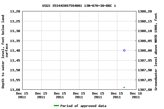 Graph of groundwater level data at USGS 353442097594001 13N-07W-30-BBC 1