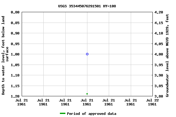 Graph of groundwater level data at USGS 353445076291501 HY-108