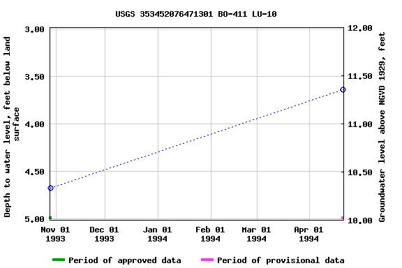 Graph of groundwater level data at USGS 353452076471301 BO-411 LU-10