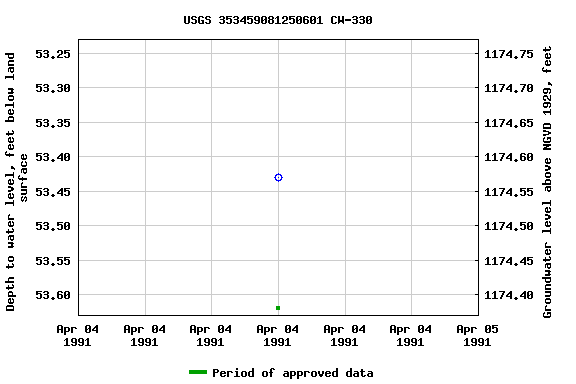 Graph of groundwater level data at USGS 353459081250601 CW-330