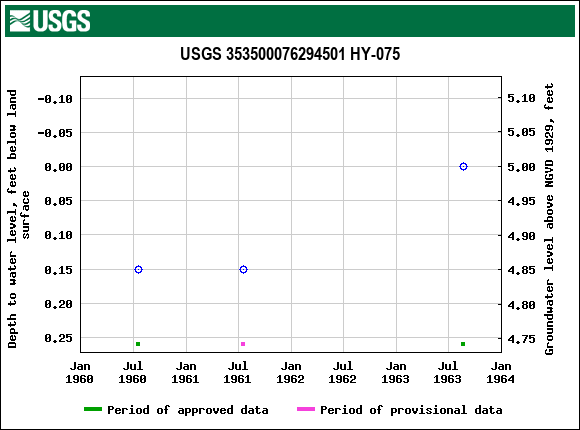 Graph of groundwater level data at USGS 353500076294501 HY-075