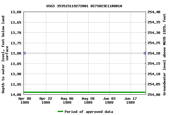 Graph of groundwater level data at USGS 353515119272001 027S023E11R001M