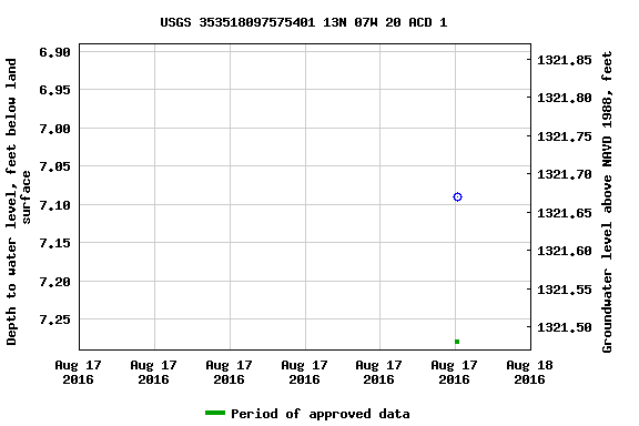 Graph of groundwater level data at USGS 353518097575401 13N 07W 20 ACD 1