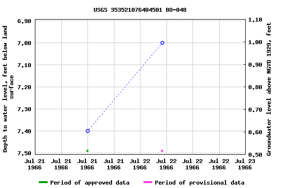 Graph of groundwater level data at USGS 353521076404501 BO-048