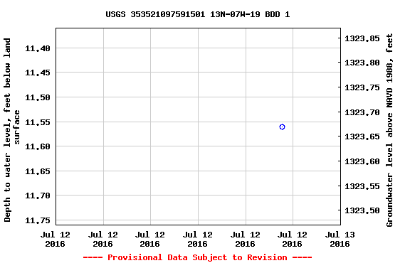 Graph of groundwater level data at USGS 353521097591501 13N-07W-19 BDD 1