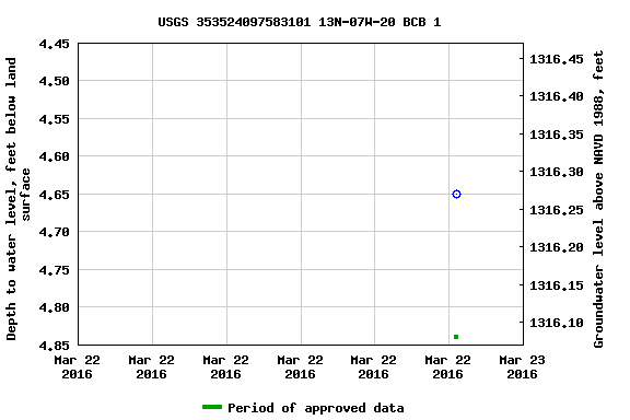 Graph of groundwater level data at USGS 353524097583101 13N-07W-20 BCB 1