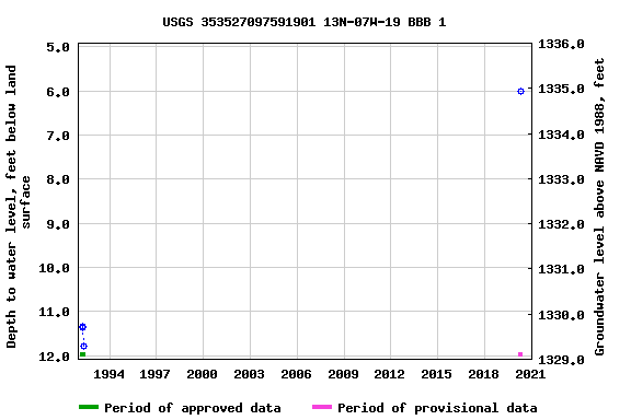 Graph of groundwater level data at USGS 353527097591901 13N-07W-19 BBB 1