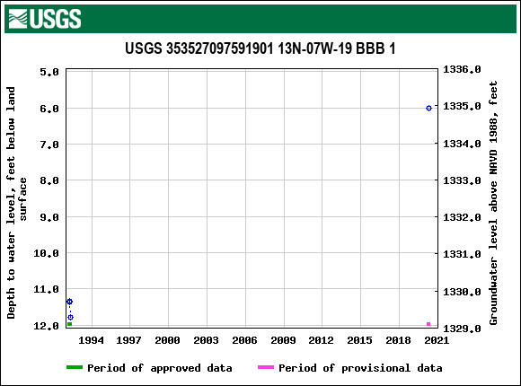 Graph of groundwater level data at USGS 353527097591901 13N-07W-19 BBB 1