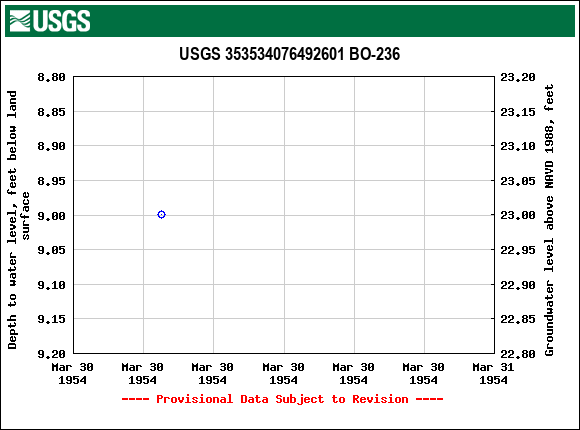 Graph of groundwater level data at USGS 353534076492601 BO-236