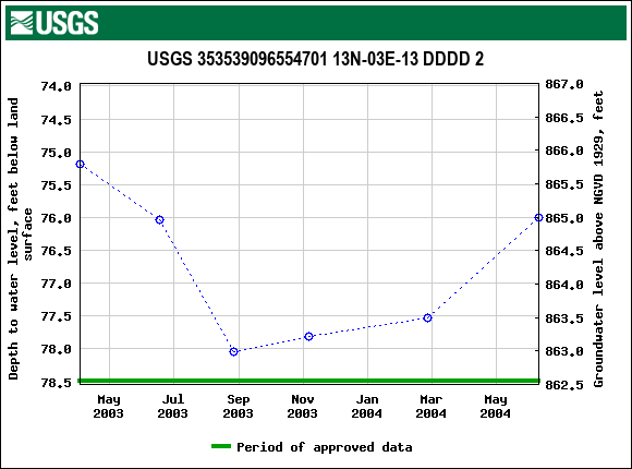 Graph of groundwater level data at USGS 353539096554701 13N-03E-13 DDDD 2